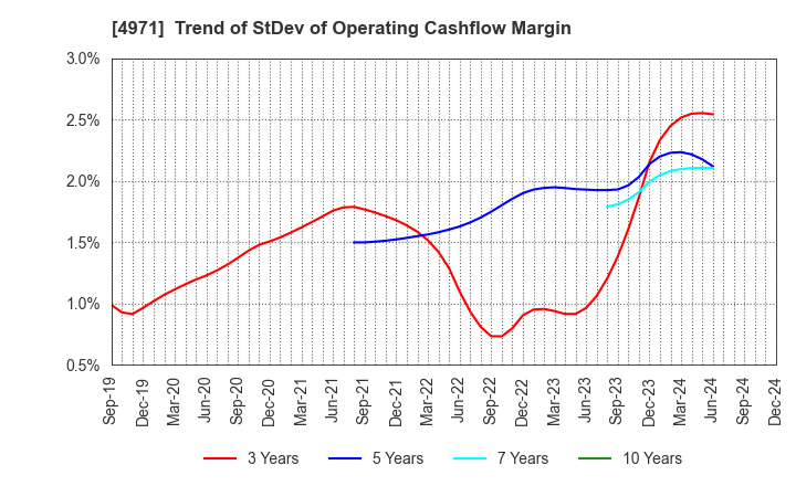 4971 MEC COMPANY LTD.: Trend of StDev of Operating Cashflow Margin