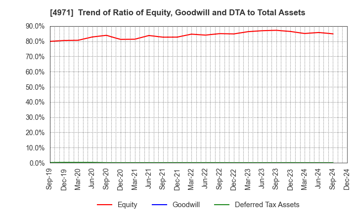 4971 MEC COMPANY LTD.: Trend of Ratio of Equity, Goodwill and DTA to Total Assets