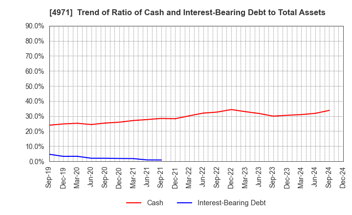 4971 MEC COMPANY LTD.: Trend of Ratio of Cash and Interest-Bearing Debt to Total Assets