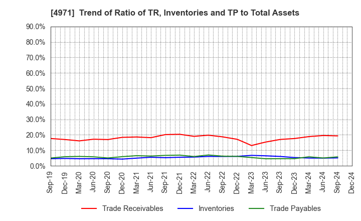 4971 MEC COMPANY LTD.: Trend of Ratio of TR, Inventories and TP to Total Assets