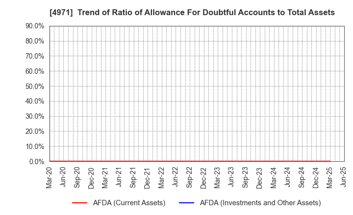 4971 MEC COMPANY LTD.: Trend of Ratio of Allowance For Doubtful Accounts to Total Assets