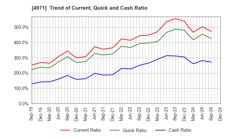 4971 MEC COMPANY LTD.: Trend of Current, Quick and Cash Ratio