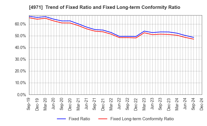 4971 MEC COMPANY LTD.: Trend of Fixed Ratio and Fixed Long-term Conformity Ratio