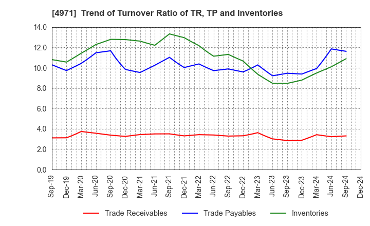 4971 MEC COMPANY LTD.: Trend of Turnover Ratio of TR, TP and Inventories