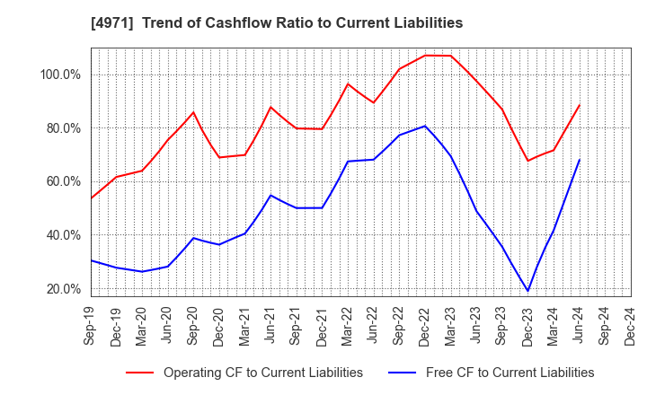 4971 MEC COMPANY LTD.: Trend of Cashflow Ratio to Current Liabilities