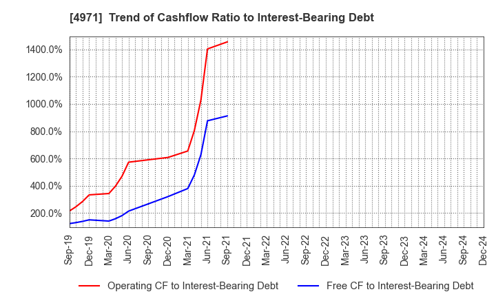 4971 MEC COMPANY LTD.: Trend of Cashflow Ratio to Interest-Bearing Debt