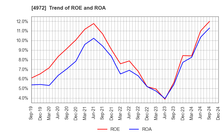 4972 Soken Chemical & Engineering Co.,Ltd.: Trend of ROE and ROA