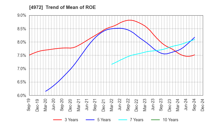 4972 Soken Chemical & Engineering Co.,Ltd.: Trend of Mean of ROE