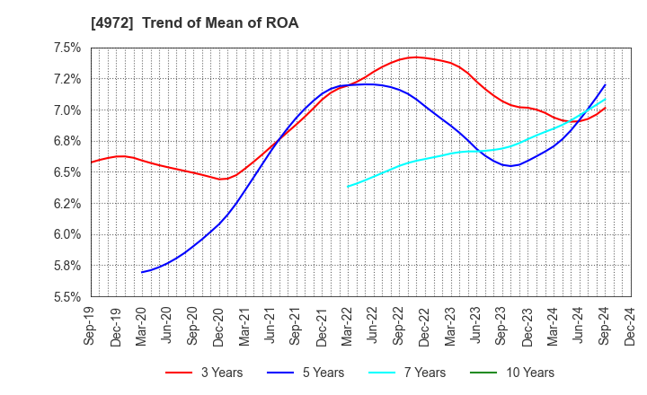 4972 Soken Chemical & Engineering Co.,Ltd.: Trend of Mean of ROA