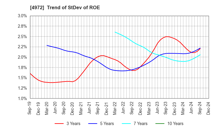 4972 Soken Chemical & Engineering Co.,Ltd.: Trend of StDev of ROE