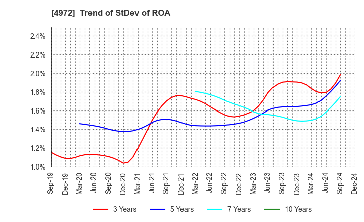 4972 Soken Chemical & Engineering Co.,Ltd.: Trend of StDev of ROA