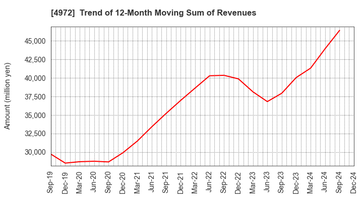 4972 Soken Chemical & Engineering Co.,Ltd.: Trend of 12-Month Moving Sum of Revenues