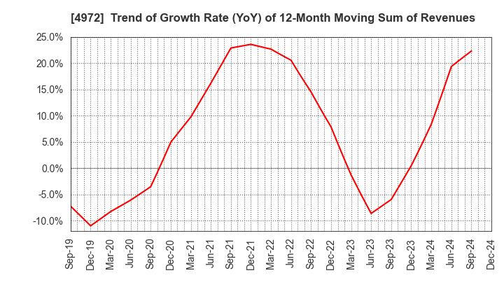 4972 Soken Chemical & Engineering Co.,Ltd.: Trend of Growth Rate (YoY) of 12-Month Moving Sum of Revenues