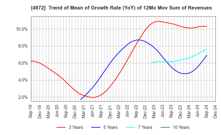 4972 Soken Chemical & Engineering Co.,Ltd.: Trend of Mean of Growth Rate (YoY) of 12Mo Mov Sum of Revenues