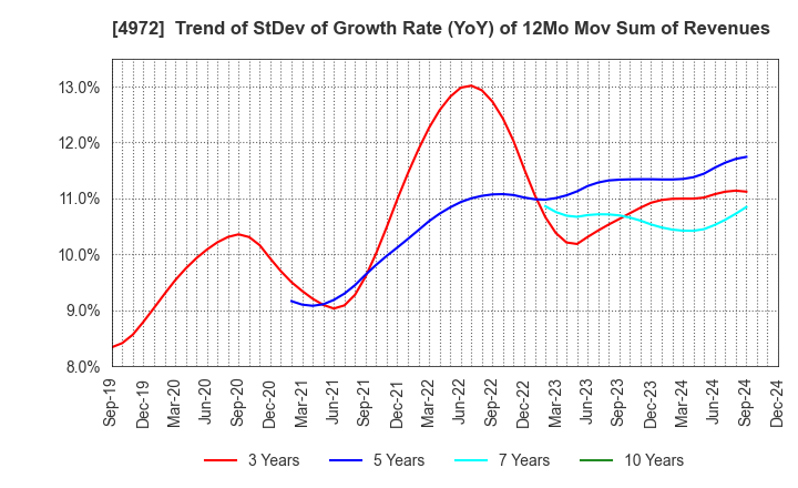 4972 Soken Chemical & Engineering Co.,Ltd.: Trend of StDev of Growth Rate (YoY) of 12Mo Mov Sum of Revenues