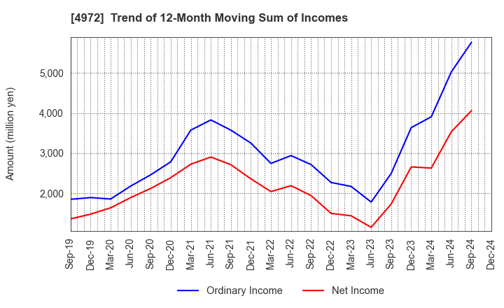 4972 Soken Chemical & Engineering Co.,Ltd.: Trend of 12-Month Moving Sum of Incomes