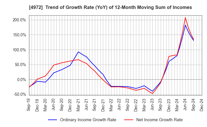 4972 Soken Chemical & Engineering Co.,Ltd.: Trend of Growth Rate (YoY) of 12-Month Moving Sum of Incomes