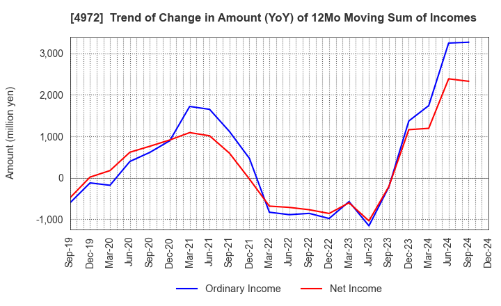 4972 Soken Chemical & Engineering Co.,Ltd.: Trend of Change in Amount (YoY) of 12Mo Moving Sum of Incomes