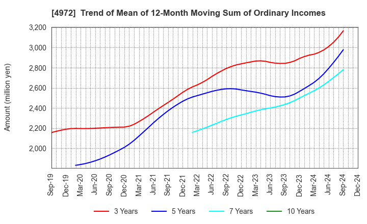 4972 Soken Chemical & Engineering Co.,Ltd.: Trend of Mean of 12-Month Moving Sum of Ordinary Incomes