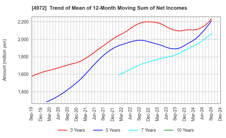 4972 Soken Chemical & Engineering Co.,Ltd.: Trend of Mean of 12-Month Moving Sum of Net Incomes