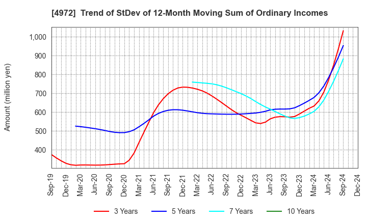 4972 Soken Chemical & Engineering Co.,Ltd.: Trend of StDev of 12-Month Moving Sum of Ordinary Incomes