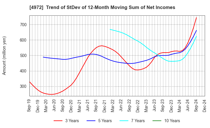 4972 Soken Chemical & Engineering Co.,Ltd.: Trend of StDev of 12-Month Moving Sum of Net Incomes