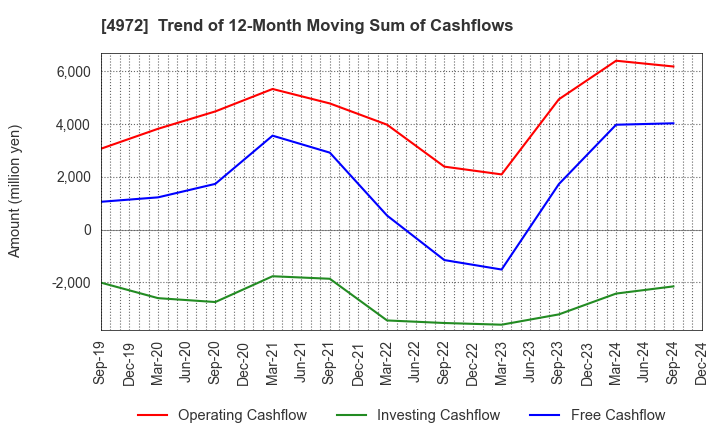 4972 Soken Chemical & Engineering Co.,Ltd.: Trend of 12-Month Moving Sum of Cashflows