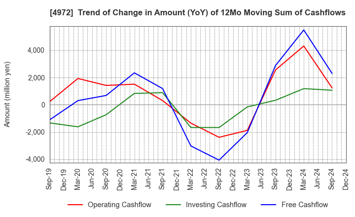 4972 Soken Chemical & Engineering Co.,Ltd.: Trend of Change in Amount (YoY) of 12Mo Moving Sum of Cashflows