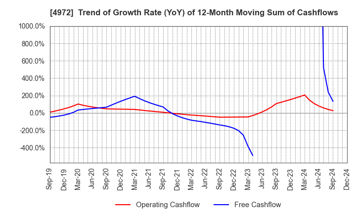 4972 Soken Chemical & Engineering Co.,Ltd.: Trend of Growth Rate (YoY) of 12-Month Moving Sum of Cashflows