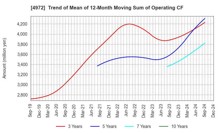 4972 Soken Chemical & Engineering Co.,Ltd.: Trend of Mean of 12-Month Moving Sum of Operating CF