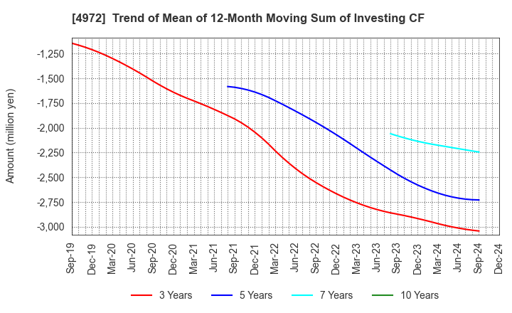 4972 Soken Chemical & Engineering Co.,Ltd.: Trend of Mean of 12-Month Moving Sum of Investing CF