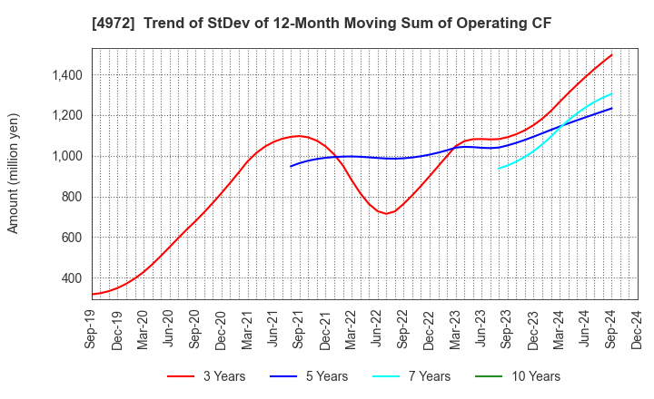 4972 Soken Chemical & Engineering Co.,Ltd.: Trend of StDev of 12-Month Moving Sum of Operating CF