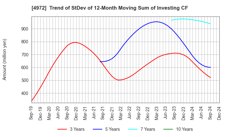 4972 Soken Chemical & Engineering Co.,Ltd.: Trend of StDev of 12-Month Moving Sum of Investing CF