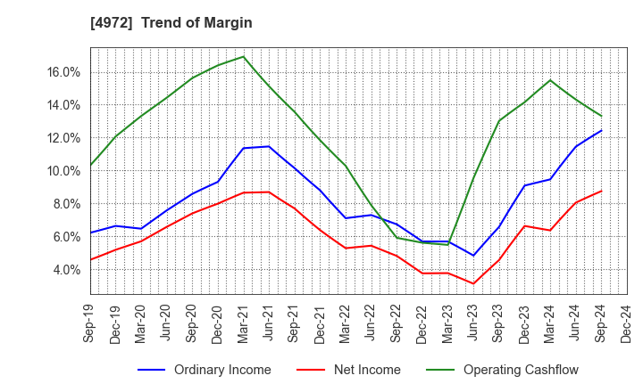 4972 Soken Chemical & Engineering Co.,Ltd.: Trend of Margin