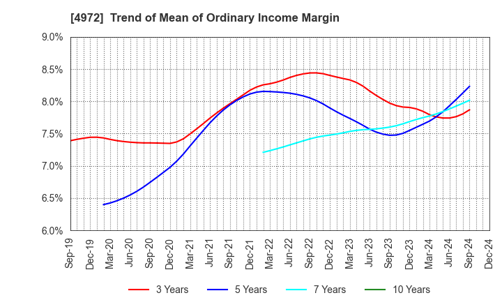 4972 Soken Chemical & Engineering Co.,Ltd.: Trend of Mean of Ordinary Income Margin