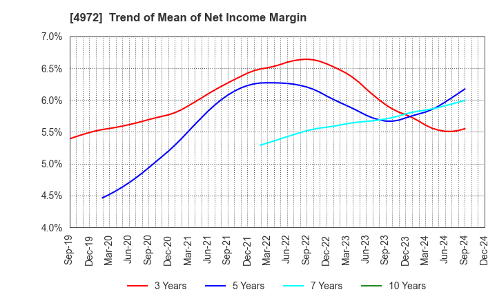 4972 Soken Chemical & Engineering Co.,Ltd.: Trend of Mean of Net Income Margin