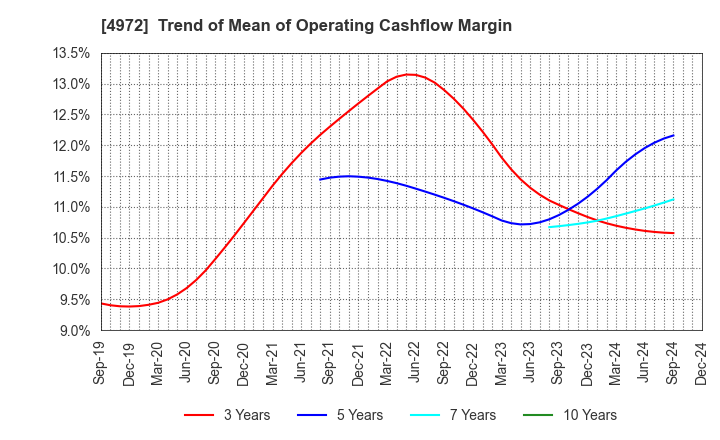 4972 Soken Chemical & Engineering Co.,Ltd.: Trend of Mean of Operating Cashflow Margin