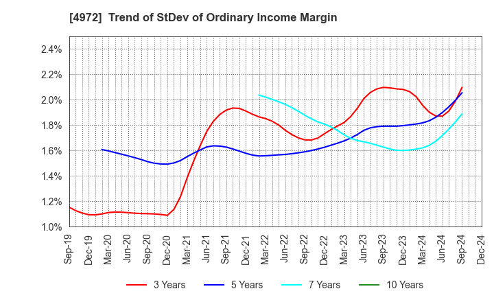 4972 Soken Chemical & Engineering Co.,Ltd.: Trend of StDev of Ordinary Income Margin