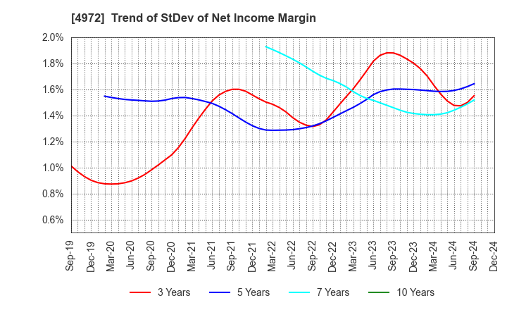 4972 Soken Chemical & Engineering Co.,Ltd.: Trend of StDev of Net Income Margin