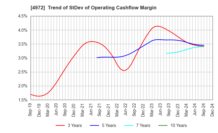 4972 Soken Chemical & Engineering Co.,Ltd.: Trend of StDev of Operating Cashflow Margin