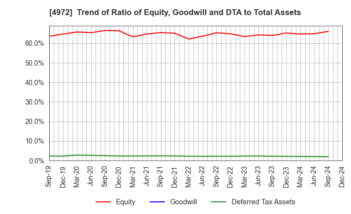 4972 Soken Chemical & Engineering Co.,Ltd.: Trend of Ratio of Equity, Goodwill and DTA to Total Assets