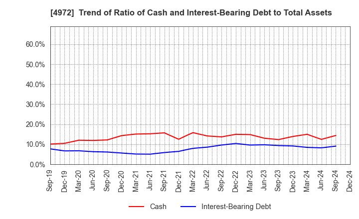 4972 Soken Chemical & Engineering Co.,Ltd.: Trend of Ratio of Cash and Interest-Bearing Debt to Total Assets