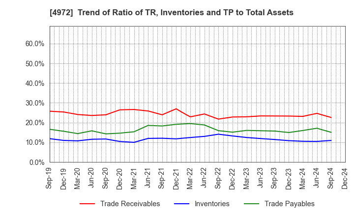 4972 Soken Chemical & Engineering Co.,Ltd.: Trend of Ratio of TR, Inventories and TP to Total Assets