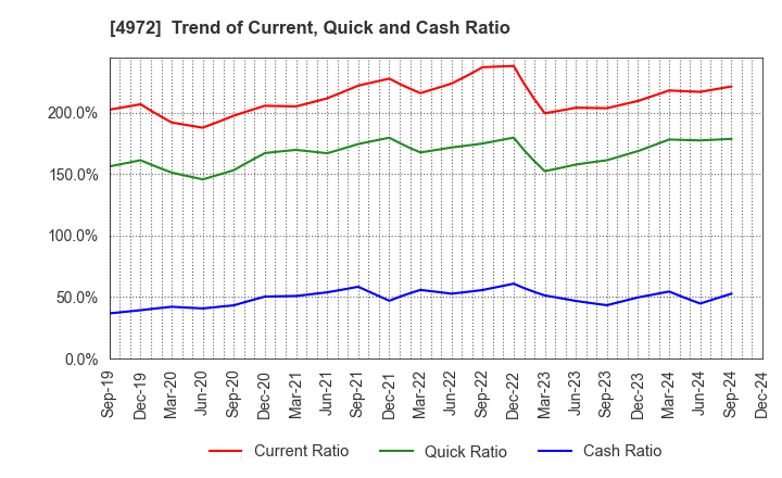 4972 Soken Chemical & Engineering Co.,Ltd.: Trend of Current, Quick and Cash Ratio