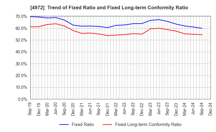 4972 Soken Chemical & Engineering Co.,Ltd.: Trend of Fixed Ratio and Fixed Long-term Conformity Ratio