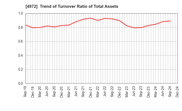 4972 Soken Chemical & Engineering Co.,Ltd.: Trend of Turnover Ratio of Total Assets