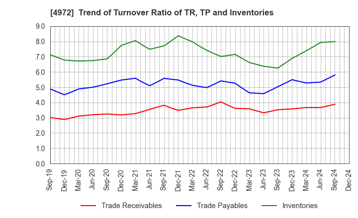 4972 Soken Chemical & Engineering Co.,Ltd.: Trend of Turnover Ratio of TR, TP and Inventories