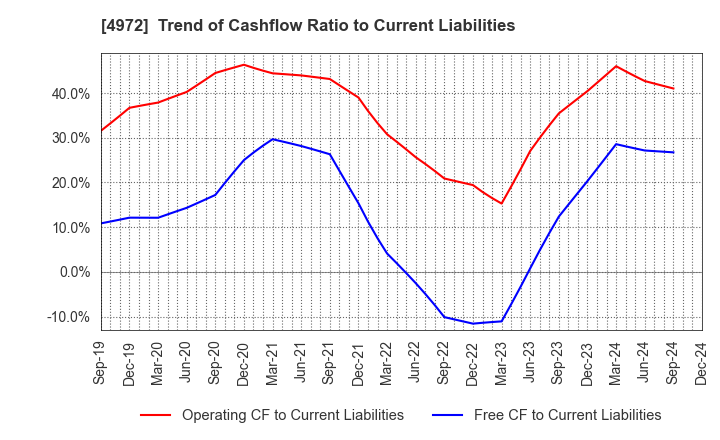 4972 Soken Chemical & Engineering Co.,Ltd.: Trend of Cashflow Ratio to Current Liabilities