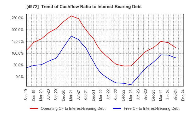 4972 Soken Chemical & Engineering Co.,Ltd.: Trend of Cashflow Ratio to Interest-Bearing Debt