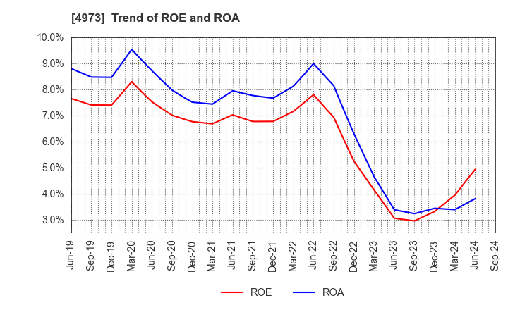 4973 JAPAN PURE CHEMICAL CO.,LTD.: Trend of ROE and ROA
